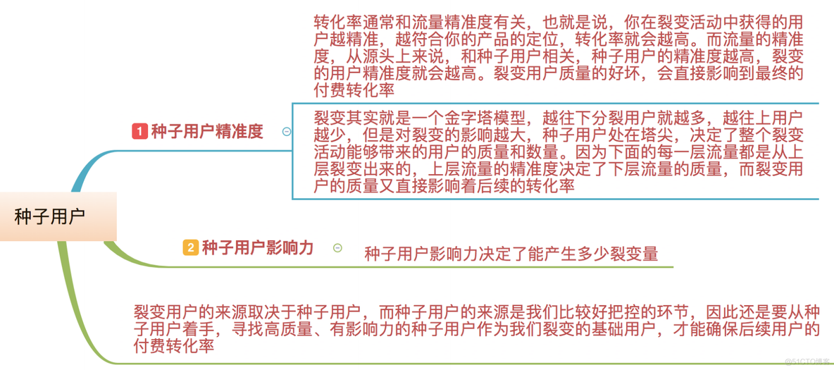 激活裂变机制提高转化率_系统_14