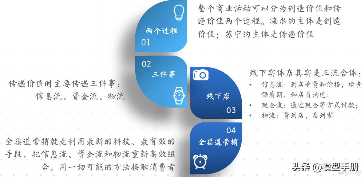 流量全渠道营销模型_00