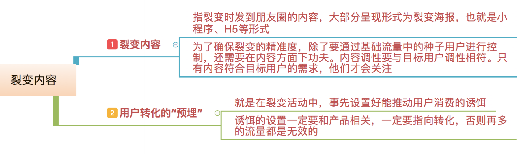 激活裂变机制提高转化率_系统_15