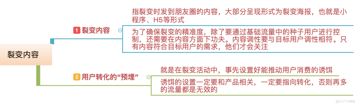 激活裂变机制提高转化率_系统_15