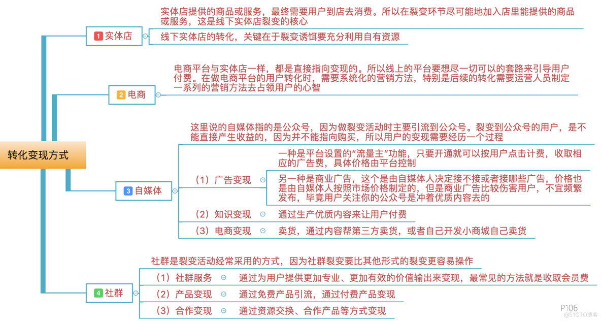 激活裂变机制提高转化率_系统_16