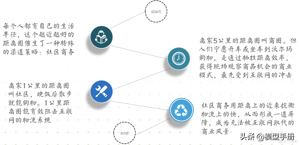 流量全渠道营销模型_00_07