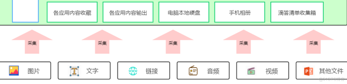 如何做一个自己的知识库_数据架构_04