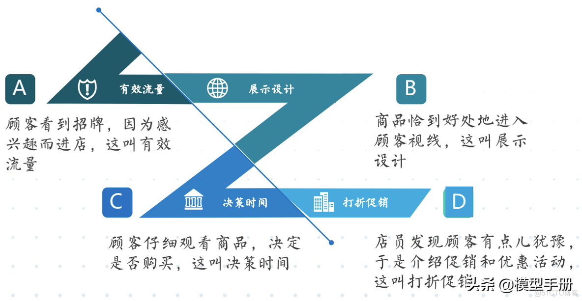 流量全渠道营销模型_00_15