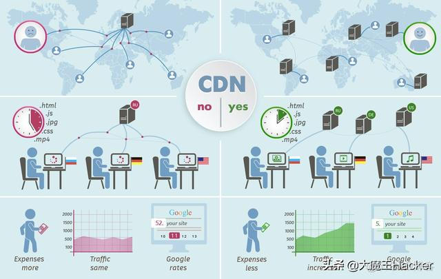 什么是CDN？_最终用户_02