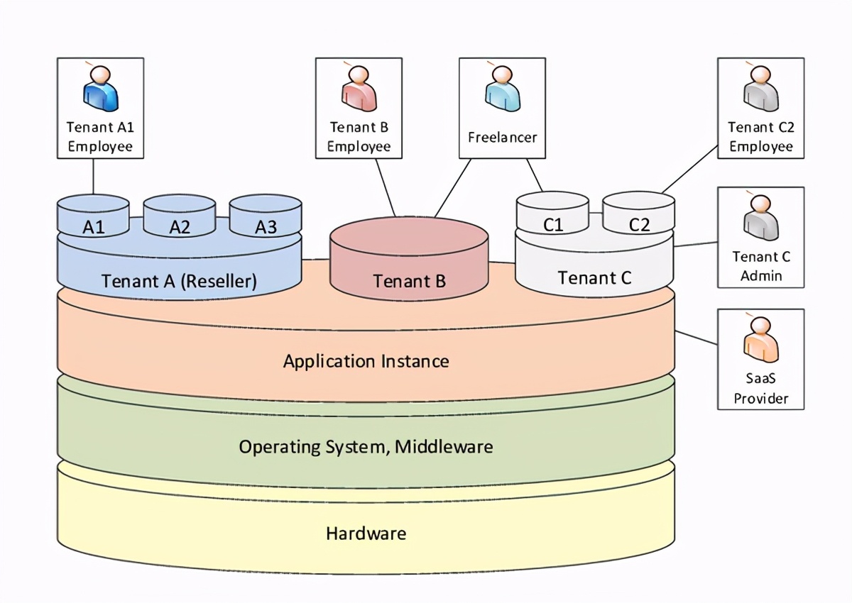 多租户架构_客户端