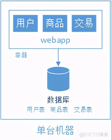 浅谈web网站架构演变过程_数据库