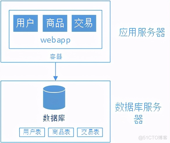 浅谈web网站架构演变过程_数据_02