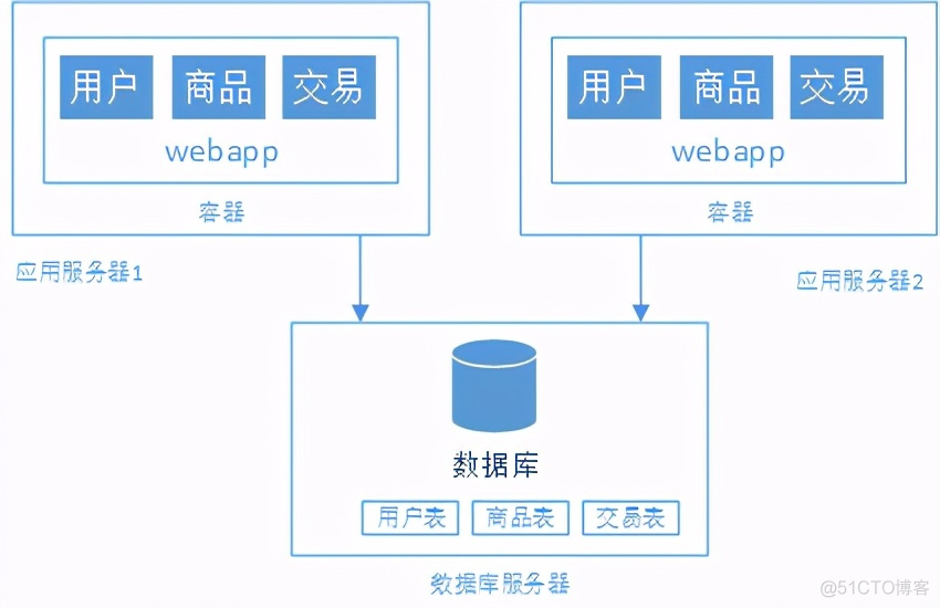 浅谈web网站架构演变过程_服务器_03