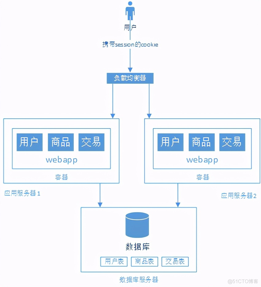 浅谈web网站架构演变过程_服务器_04