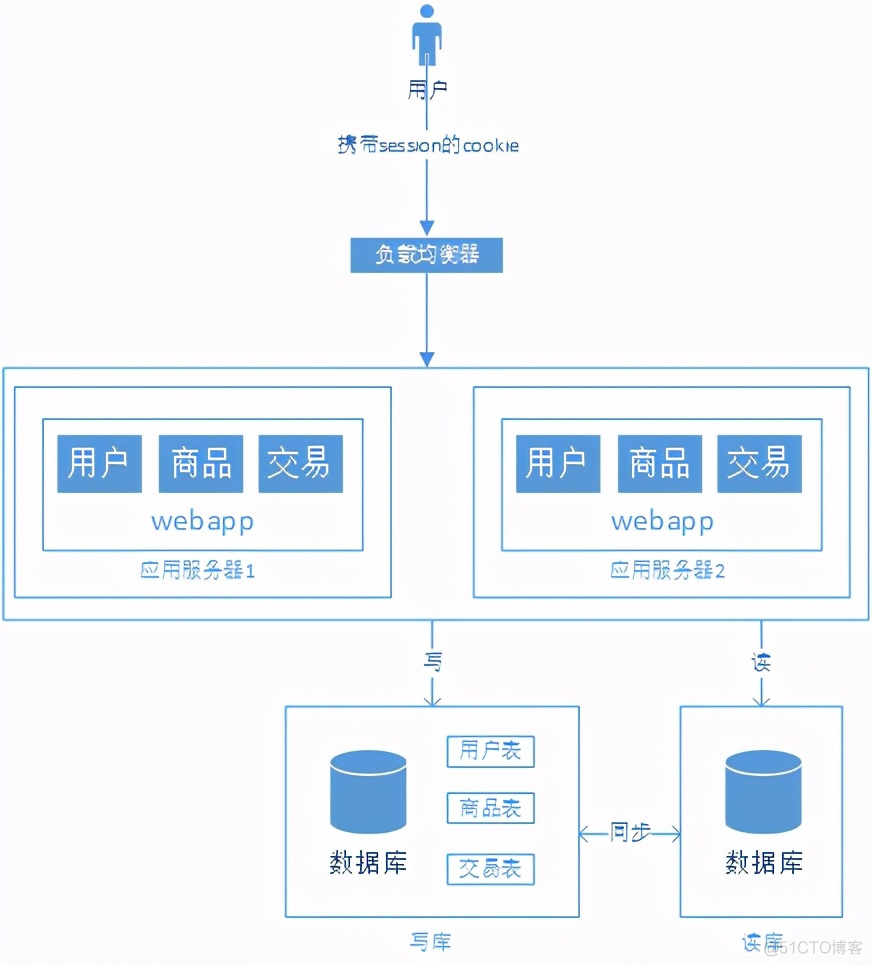 浅谈web网站架构演变过程_数据_05