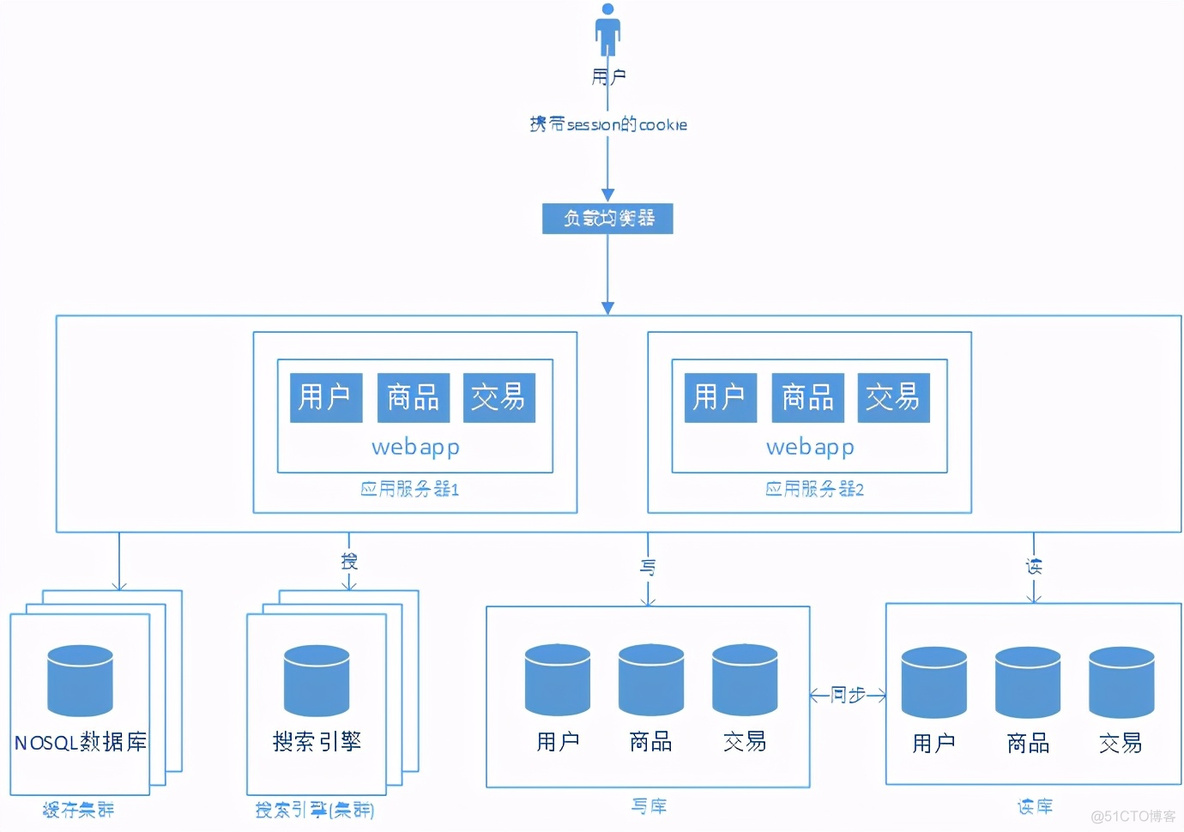 浅谈web网站架构演变过程_服务器_08