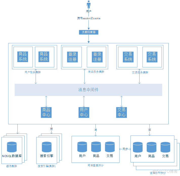 浅谈web网站架构演变过程_服务器_12