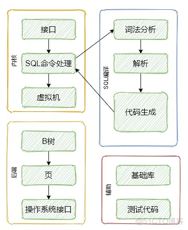 聊聊SQLite软件架构_SQL_02