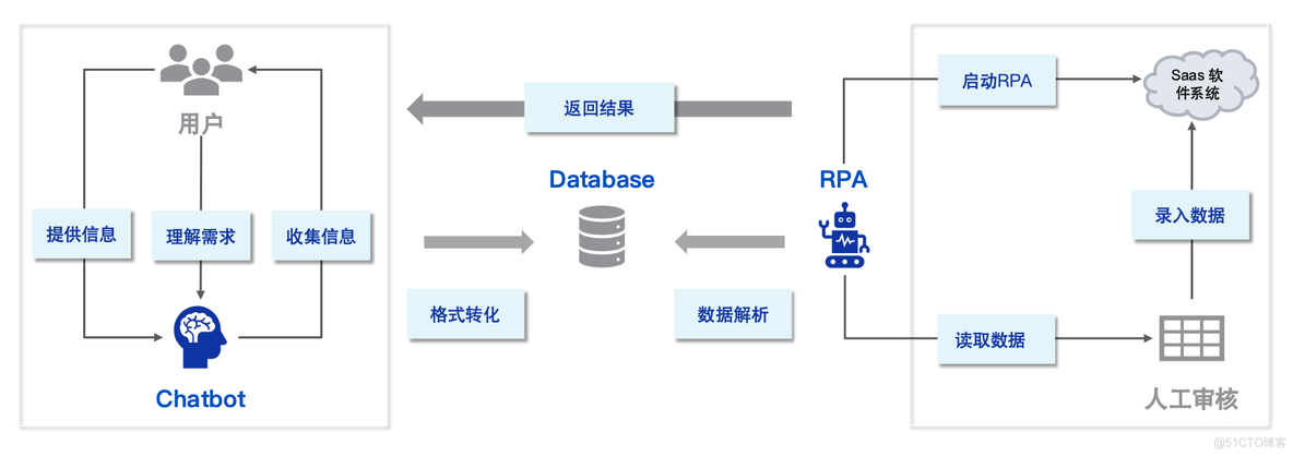 Chatbot+RPA是企业数字化与智能化发展的关键_基于规则_02