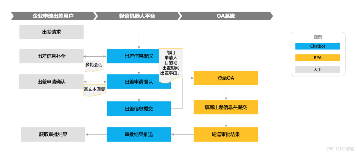 Chatbot+RPA是企业数字化与智能化发展的关键_人工智能_04