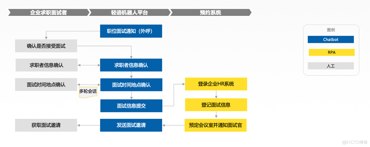 Chatbot+RPA是企业数字化与智能化发展的关键_基于规则_05