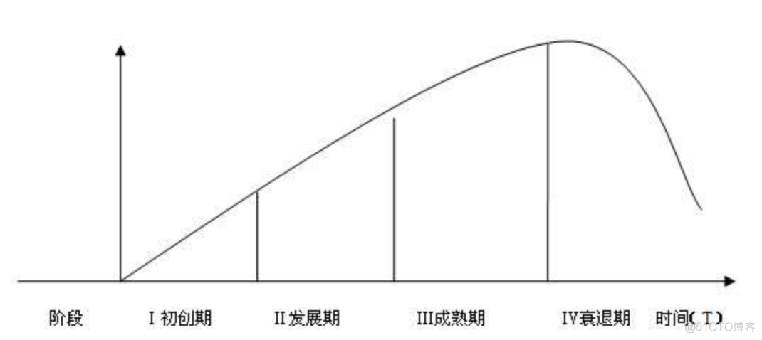 IT技术生命周期篇_大数据