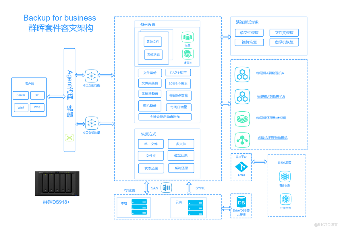 灾备架构图_服务器_02