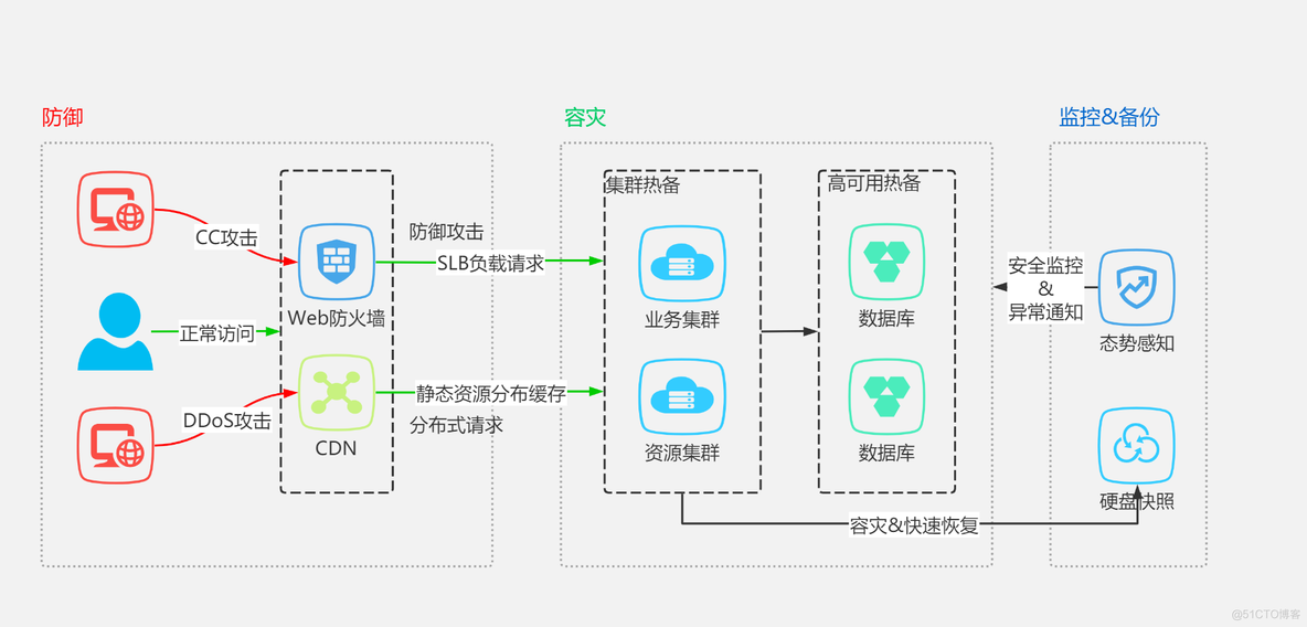 灾备架构图_云安全_03