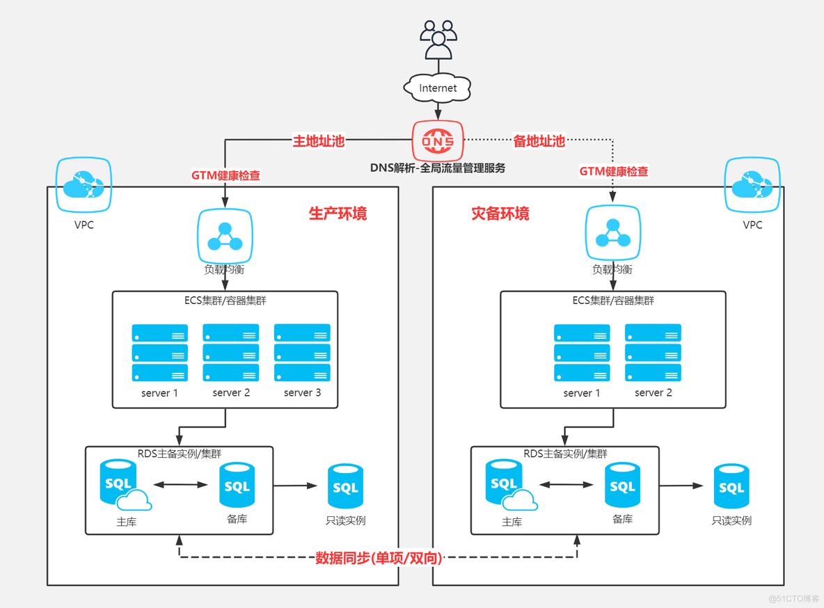 灾备架构图_服务器_04