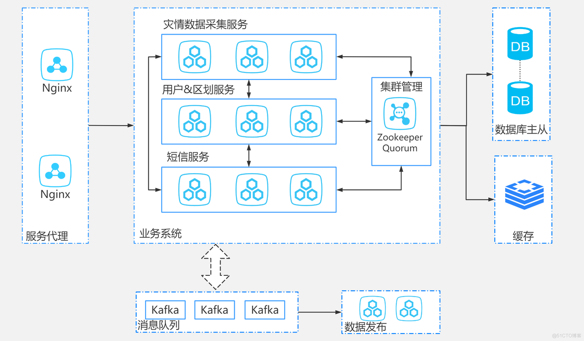 灾备架构图_服务器_05