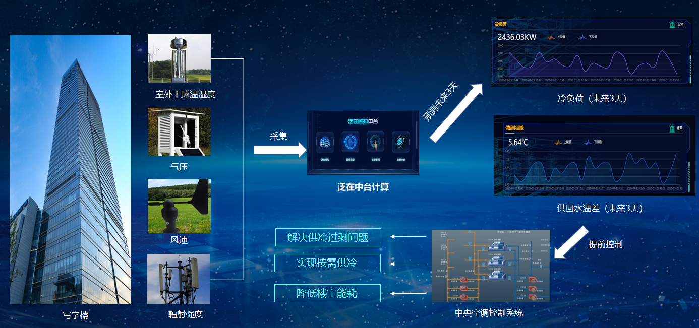 泛在感知中台建设方案_工业互联网_14