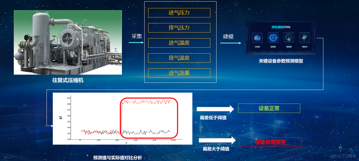 泛在感知中台建设方案_工业互联网_16