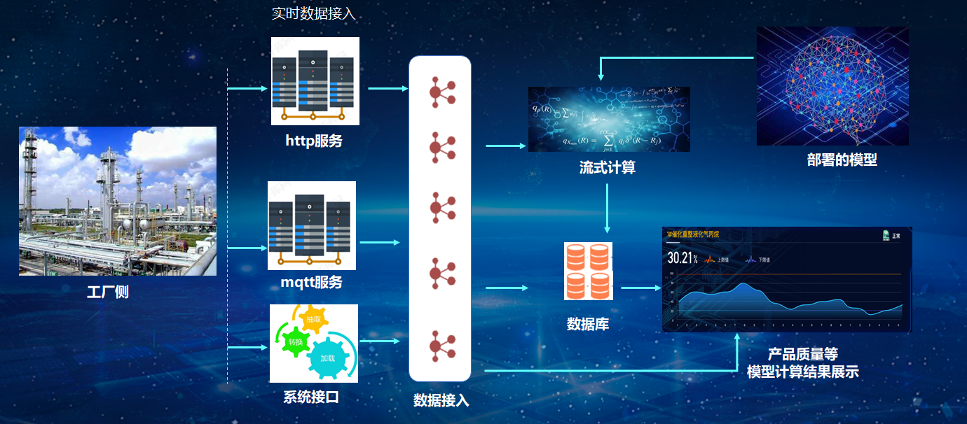 泛在感知中台建设方案_工业互联网_30