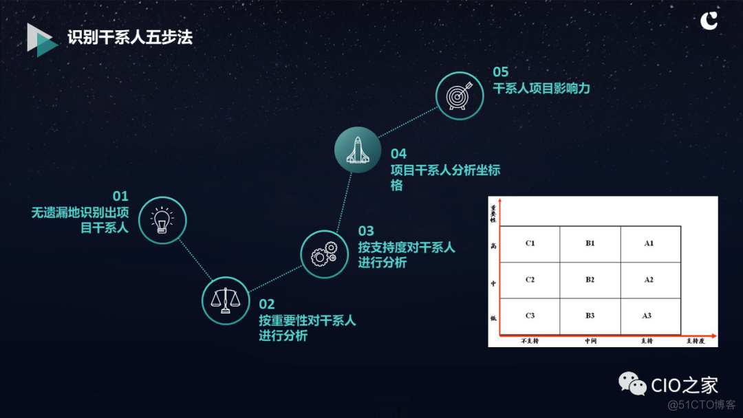 成功的IT项目的关键要素_解决方案_10