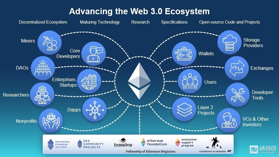 Web 3.0生态全解析_区块链_14