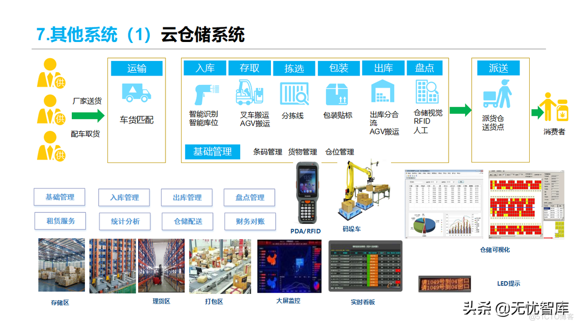 智慧物流方案_系统架构设计_22