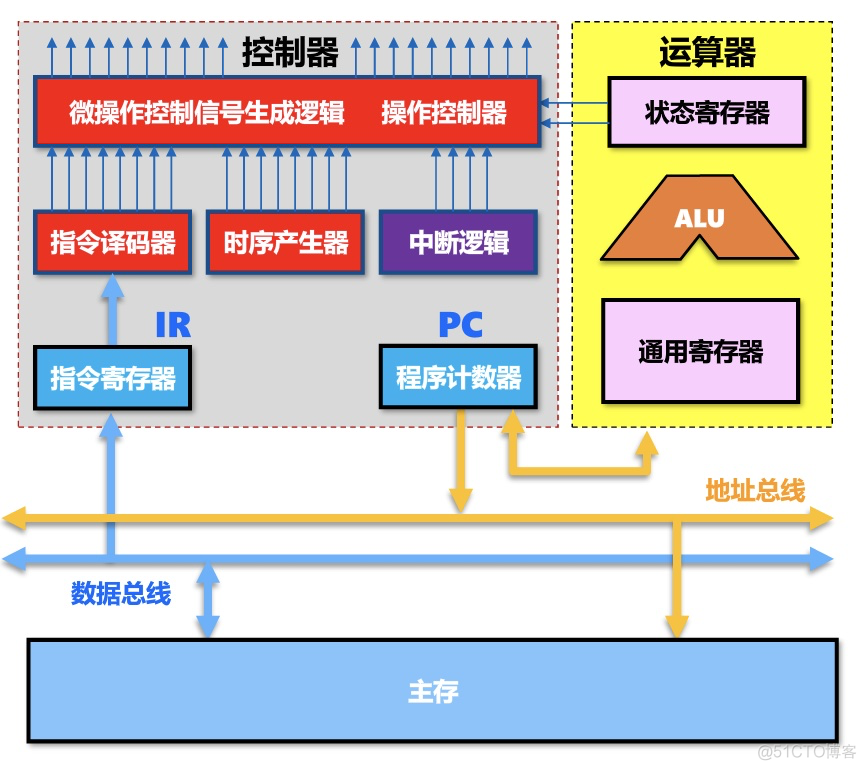 【重学计算机】计算机组成原理(转)_主存_02