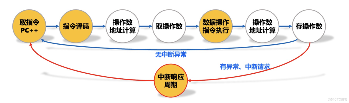 【重学计算机】计算机组成原理(转)_主存_03