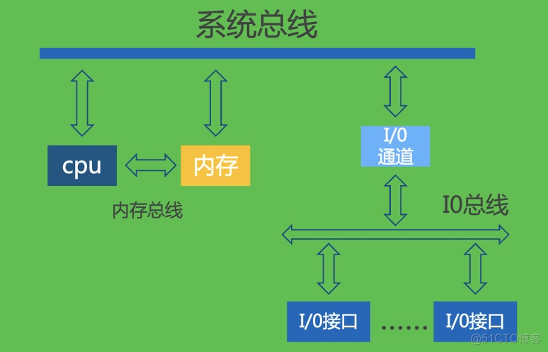 【重学计算机】计算机组成原理(转)_数据_08