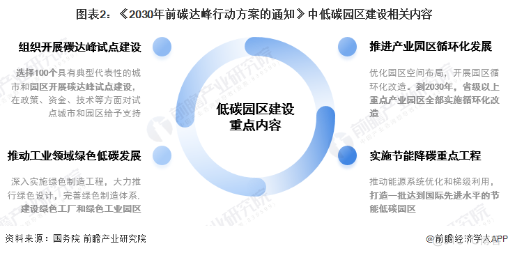 零碳园区建设面临挑战_数据_02