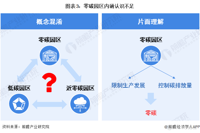 零碳园区建设面临挑战_数据采集_03