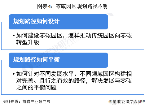 零碳园区建设面临挑战_数据_04