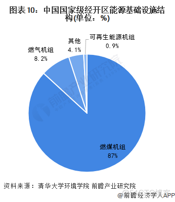 零碳园区建设面临挑战_数据_10