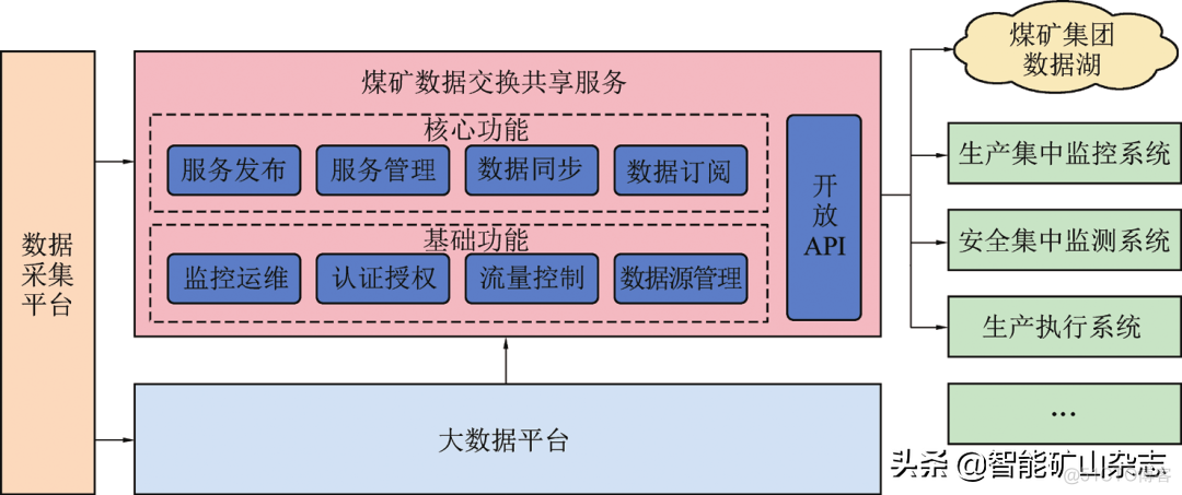 煤矿智能一体化_数据_06