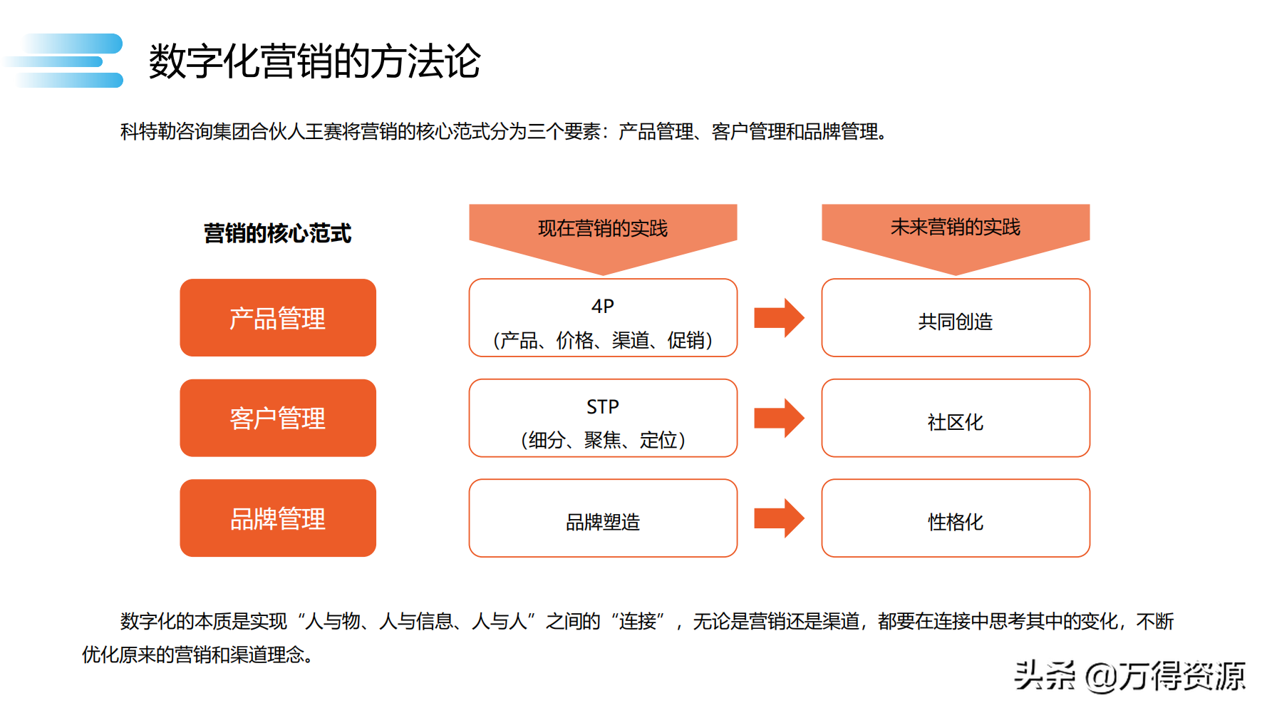 数字化转型_clementine_76