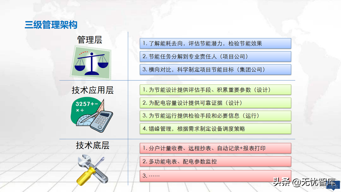 零碳智慧园区建设方案_需求分析_15