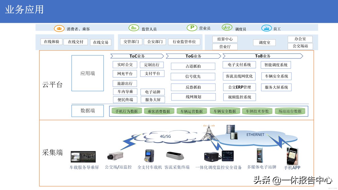 5G 智慧公交解决方案_解决方案_11