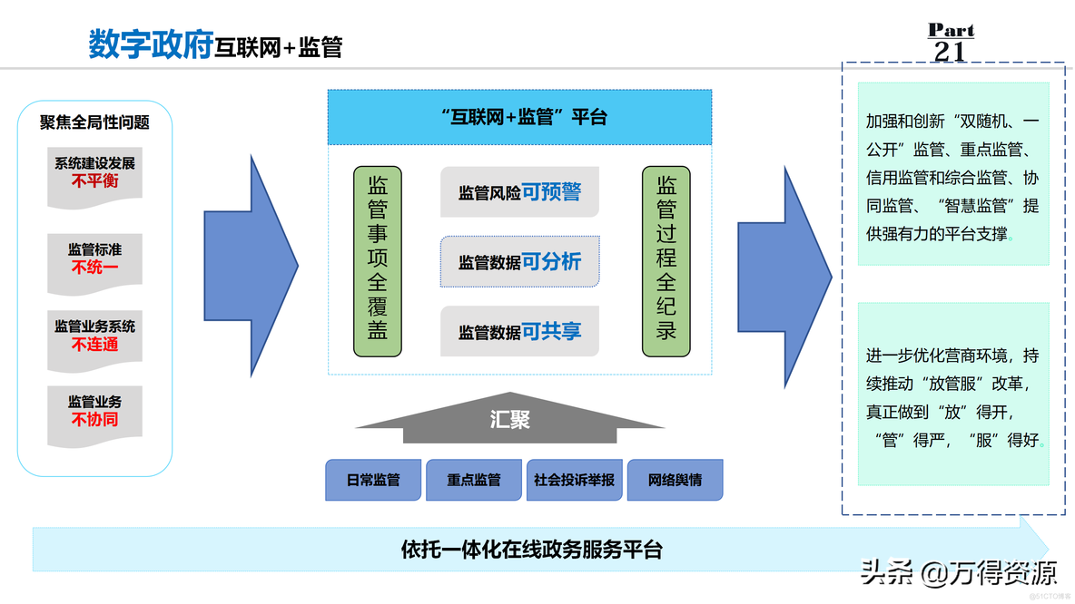 数字政府解决方案_互联网+_24