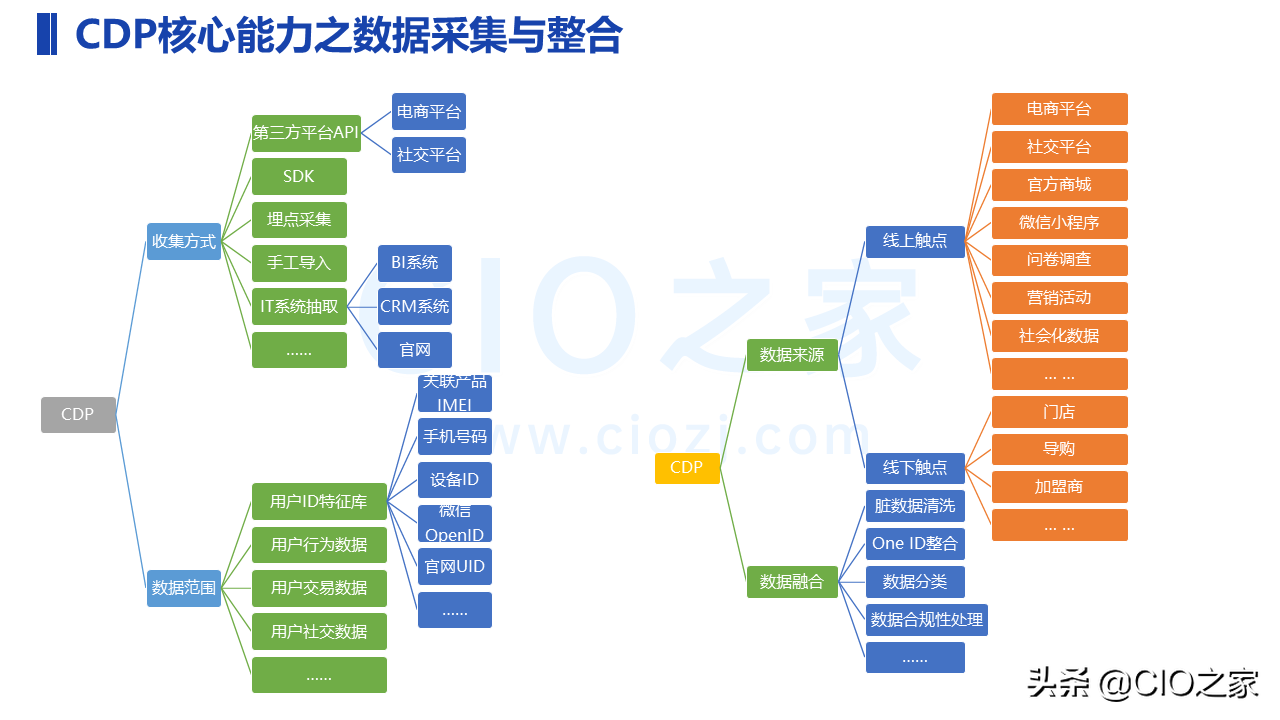 一文了解CDP_数据处理_09