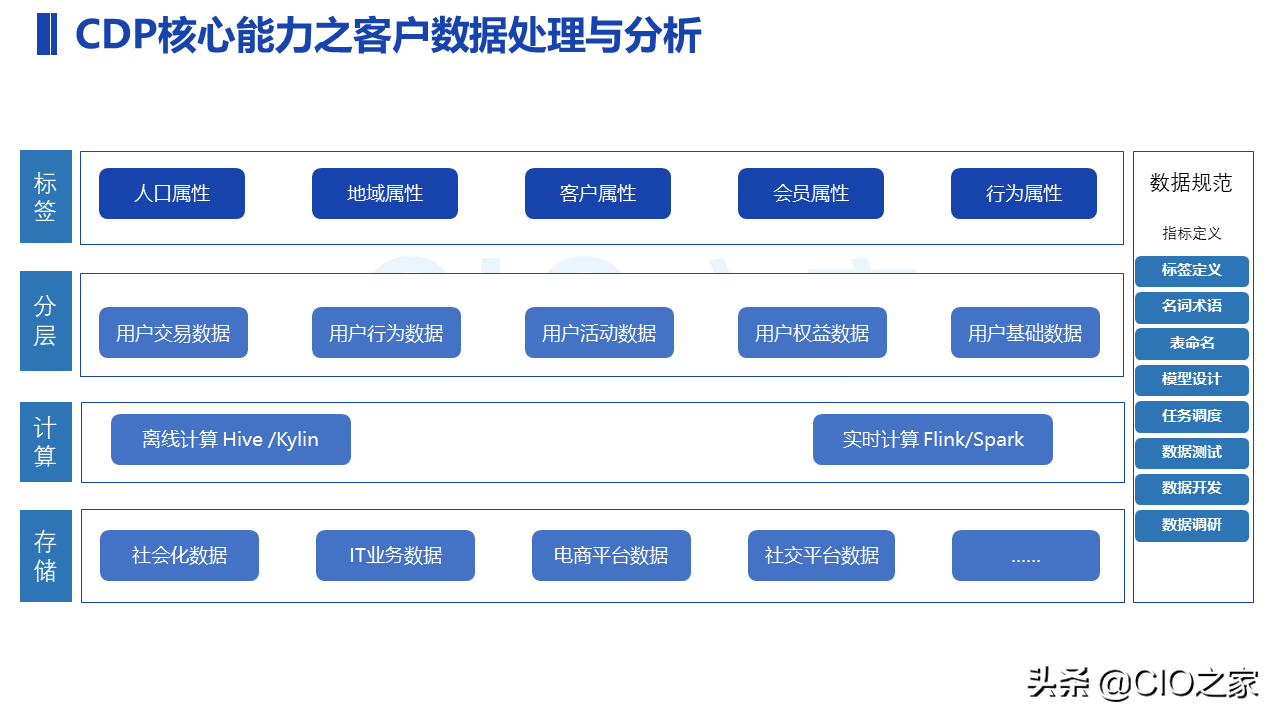 一文了解CDP_数据_10