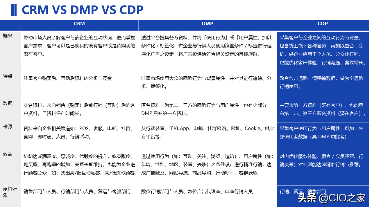 一文了解CDP_触点_13