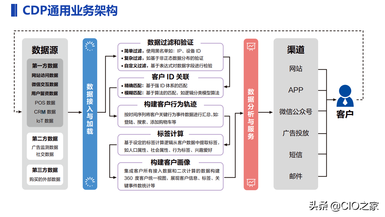 一文了解CDP_触点_14