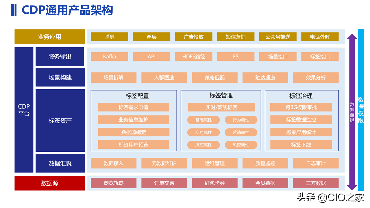 一文了解CDP_数据_15