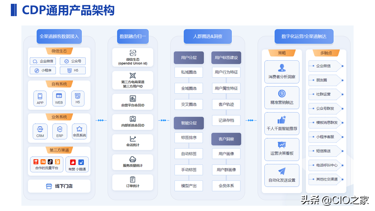 一文了解CDP_数据处理_16